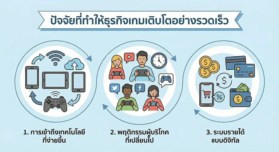 ปัจจัยที่ทำให้ธุรกิจเกมเติบโตอย่างรวดเร็ว