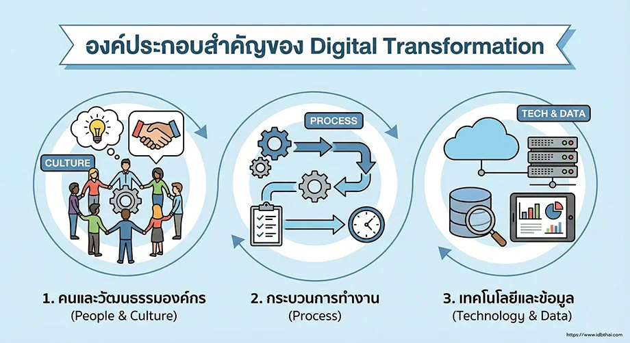 องค์ประกอบสำคัญของ Digital Transformation