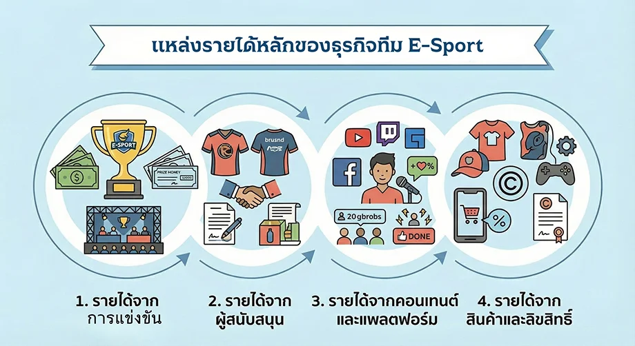 แหล่งรายได้หลักของธุรกิจทีม E-Sport